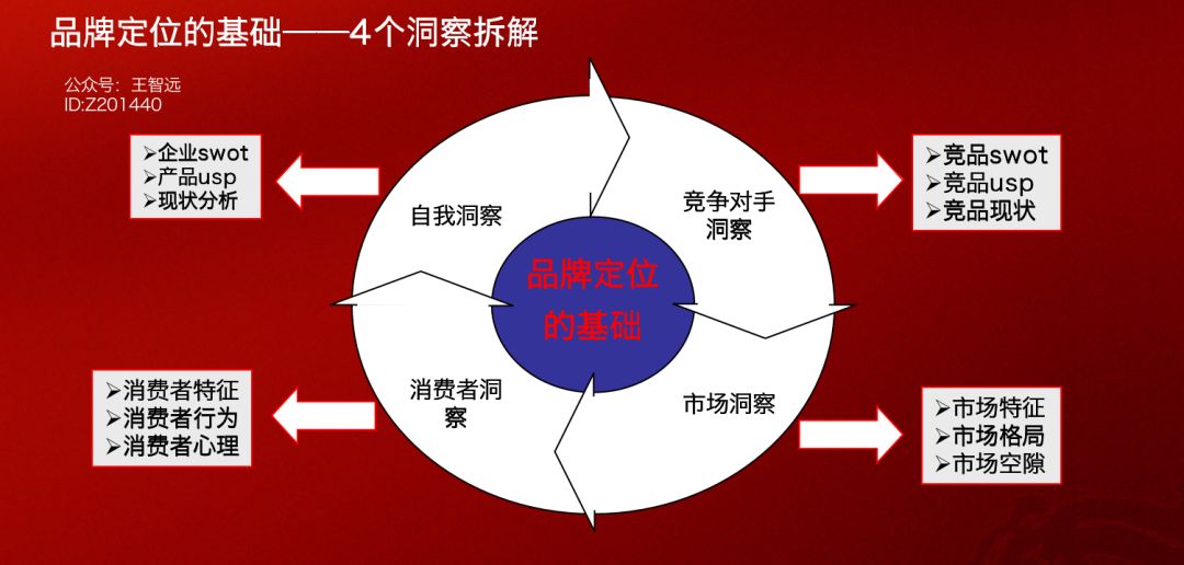 如何快速构建个人品牌内容定位模型？