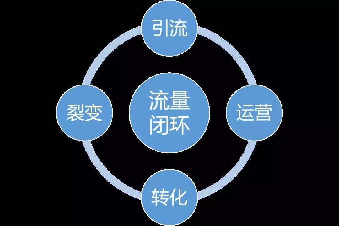 从0到1搭建流量闭环，社群引流全流程实战教学指南