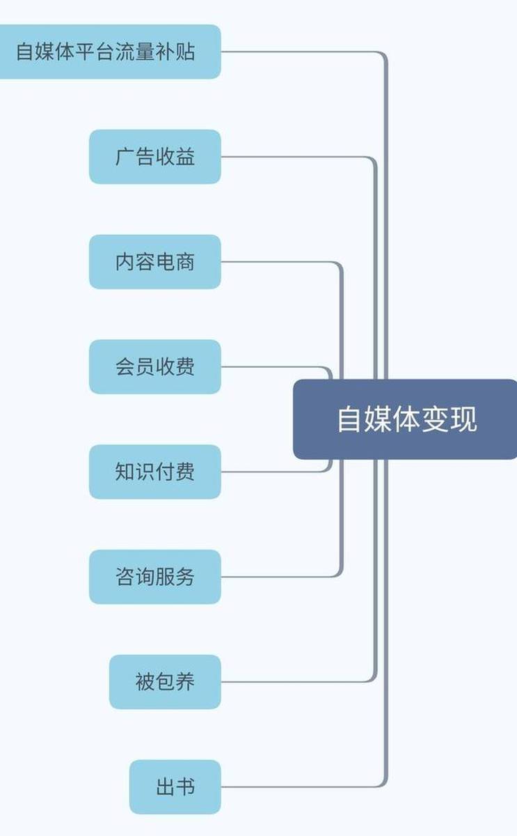 新手自媒体从零到一打造首个盈利项目的实战指南