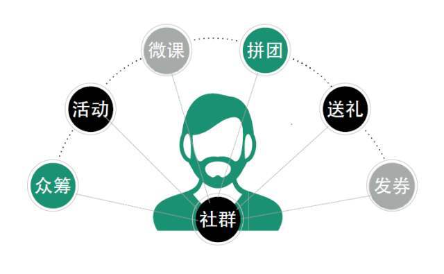 激活社群生命力，让成员主动互动的五大规划策略
