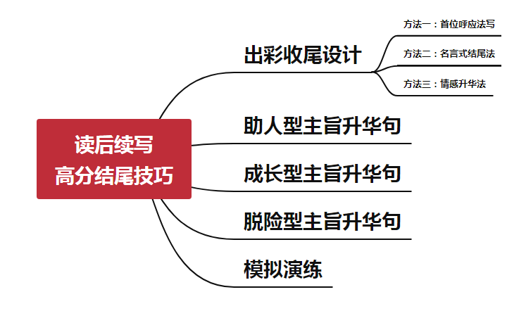 结尾与引导句的终极制作指南