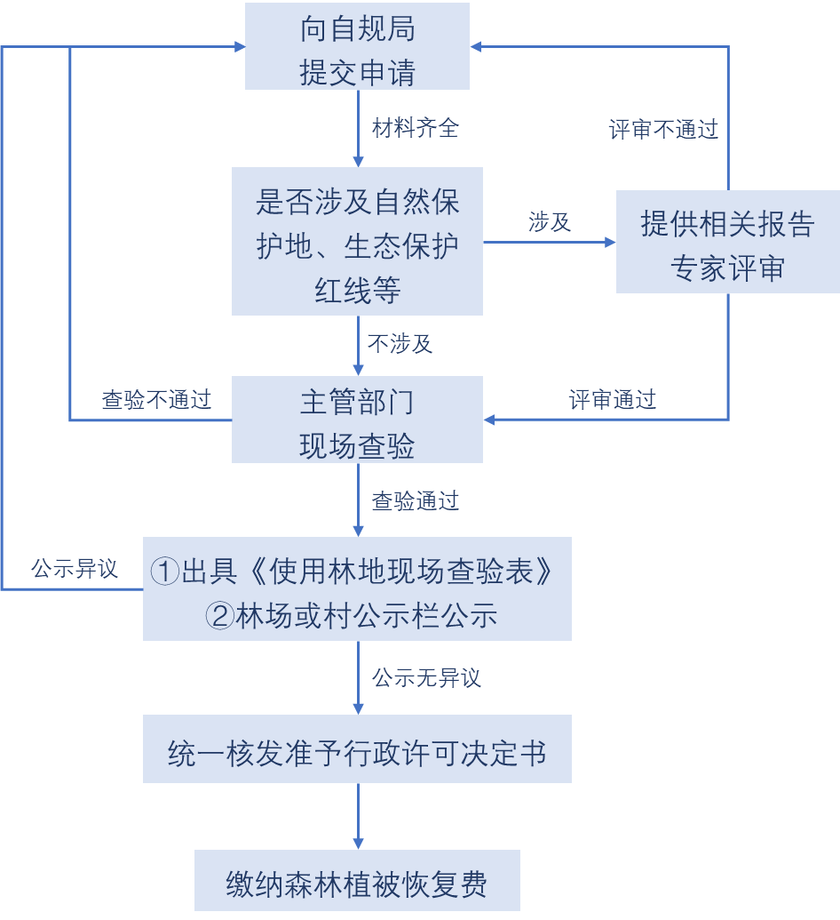 复盘流程，每篇进阶的精准引擎